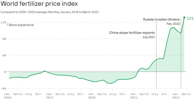 Data: International Food Policy Research Institute, NPK prices; Chart: Axios Visuals