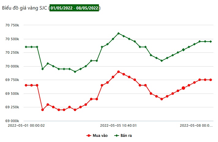 Biểu đồ giá vàng trong nước 7 ngày qua tại Công ty SJC (tính đến 9h00)