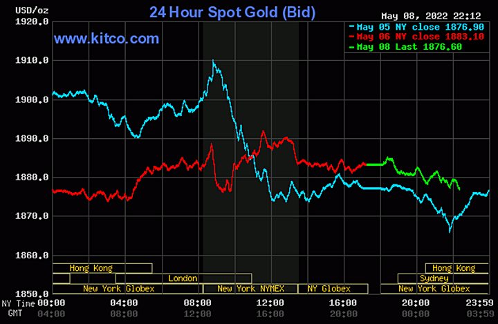 Biểu đồ giá vàng thế giới mới nhất hôm nay 9/5/2022 (tính đến 9h00). Ảnh Kitco