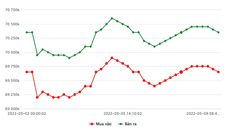 Biểu đồ giá vàng trong nước mới nhất hôm nay 9/5 tại Công ty SJC (tính đến 9h00)