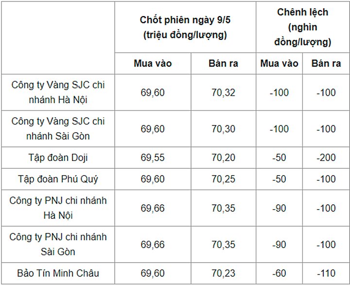 Giá vàng trong nước chốt phiên ngày hôm qua