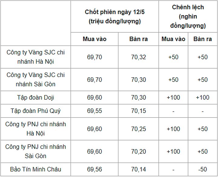 Giá vàng trong nước chốt phiên hôm qua 12/5