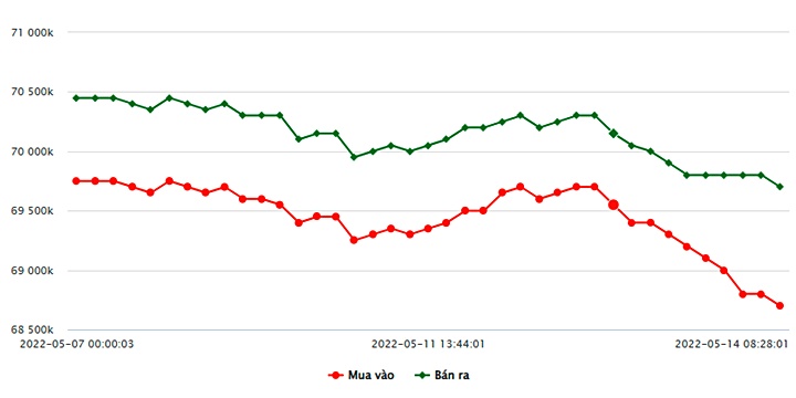 Biểu đồ giá vàng trong nước mới nhất hôm nay 14/5 tại Công ty SJC (tính đến 9h50)