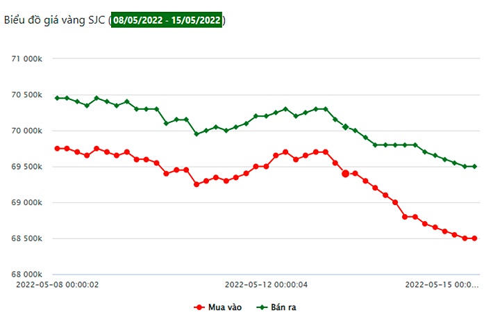 Giá vàng trong nước tuần qua (8/5 - 15/5/2022)