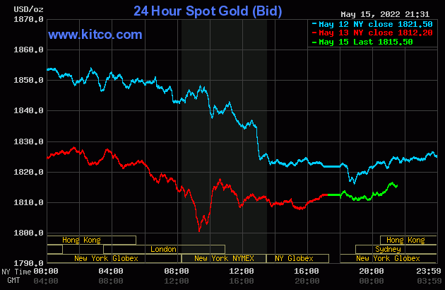 Biểu đồ giá vàng thế giới mới nhất hôm nay 16/5/2022 (tính đến 8h50). Ảnh Kitco