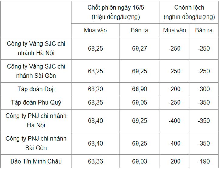 Giá vàng trong nước chốt phiên ngày hôm qua