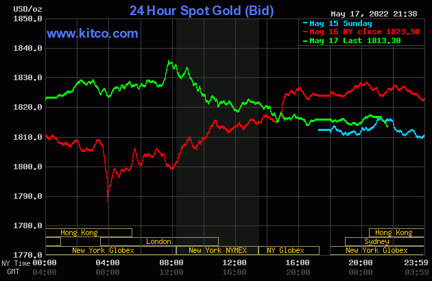 Biểu đồ giá vàng thế giới mới nhất hôm nay 18/5/2022 (tính đến 8h50). Ảnh Kitco