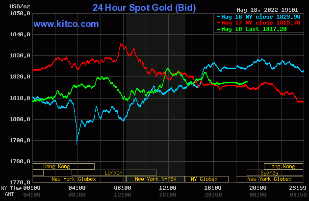 Biểu đồ giá vàng thế giới mới nhất hôm nay 19/5/2022 (tính đến 6h10). Ảnh Kitco