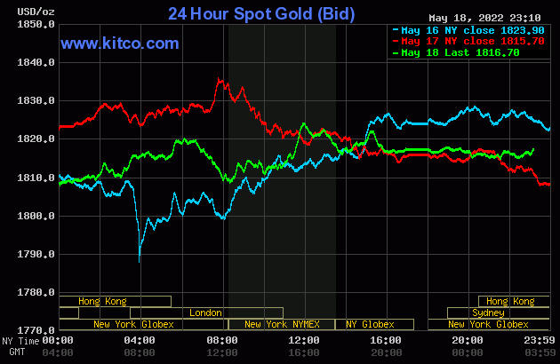 Biểu đồ giá vàng thế giới mới nhất hôm nay 19/5/2022 (tính đến 10h30). Ảnh Kitco