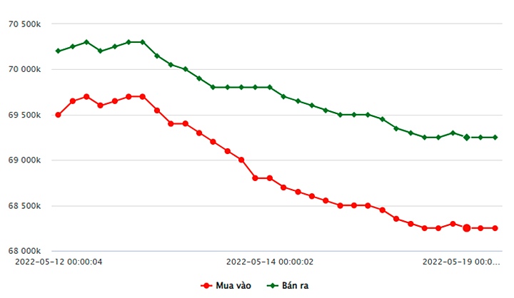 Biểu đồ giá vàng trong nước mới nhất hôm nay 19/5 tại Công ty SJC (tính đến 10h30)