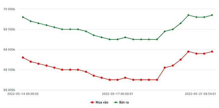Biểu đồ giá vàng trong nước mới nhất hôm nay 21/5 tại Công ty SJC (tính đến 8h50)