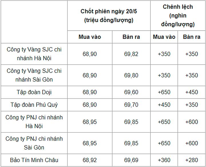 Giá vàng trong nước chốt phiên ngày hôm qua 20/5