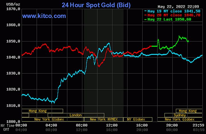 Biểu đồ giá vàng thế giới mới nhất hôm nay 23/5/2022 (tính đến 9h00). Ảnh Kitco