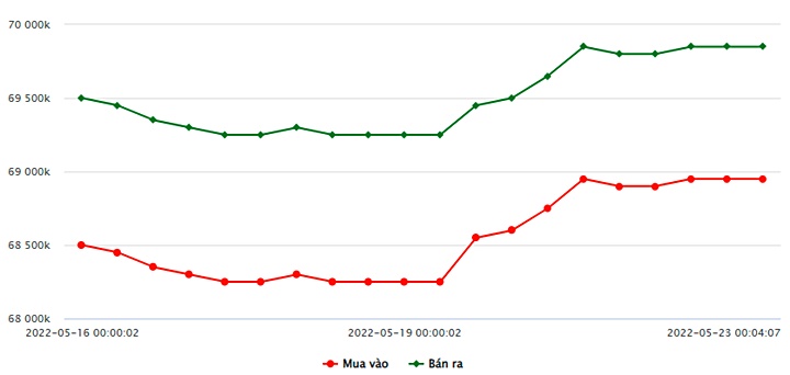 Biểu đồ giá vàng trong nước mới nhất hôm nay 23/5 tại Công ty SJC (tính đến 9h00)