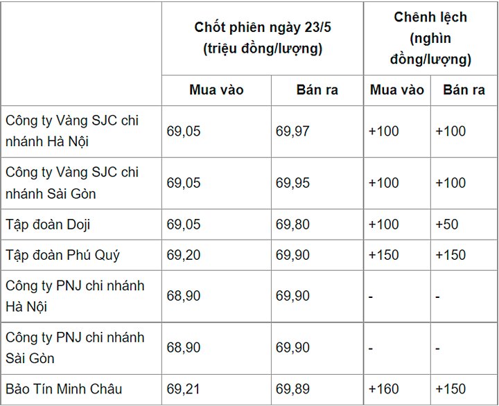 Giá vàng trong nước chốt phiên ngày hôm qua