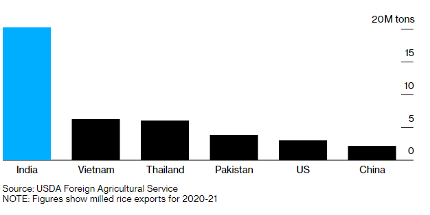 Ấn Độ vẫn là nhà sản xuất và xuất khẩu gạo số một thế giới (đồ họa số lượng gạo xuất khẩu niên vụ 2020-2021 của các nước). Nguồn: USDA