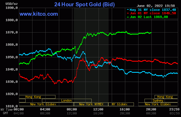 Biểu đồ giá vàng thế giới mới nhất hôm nay 3/6/2022 (tính đến 7h00). Ảnh Kitco