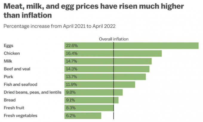 Giá thịt, sữa và trứng ở Mỹ tăng phi mã, khiến cho cuộc khủng hoảng lạm phát thêm tồi tệ. Nguồn: USBLS