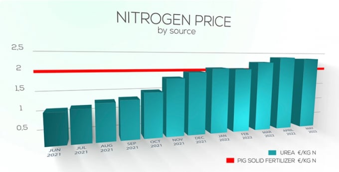 Giá bán lẻ phân đạm urê (xanh) so với phân đạm hữu cơ nguồn gốc từ phân lợn (đỏ). Đơn vị tính: euro/kg, giai đoạn từ tháng 6/2021 đến tháng 5/2022. Đồ họa: DTN
