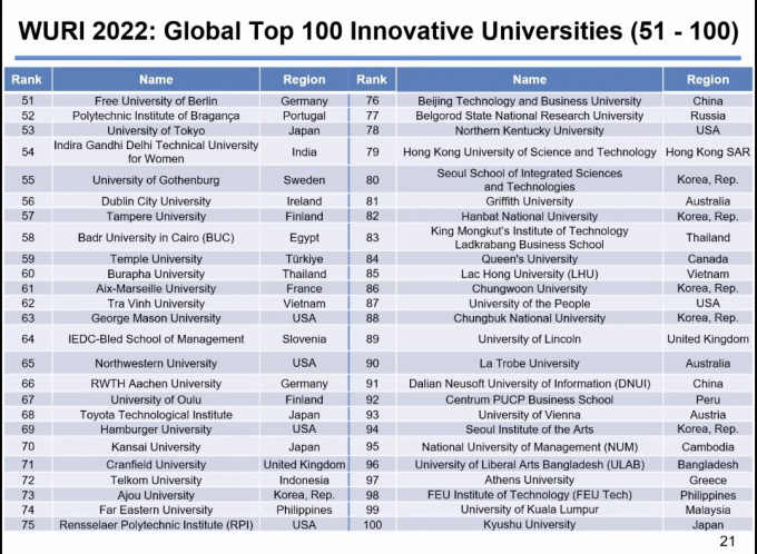 Trường Đại học Trà Vinh xếp thứ 62 trong Top 100 trường thật sự có ảnh hưởng trên thế giới. Ảnh: Minh Đảm.