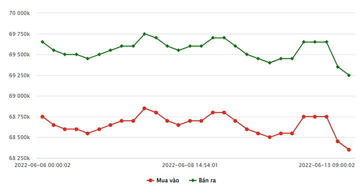 Biểu đồ giá vàng trong nước mới nhất hôm nay 13/6 tại Công ty SJC (tính đến 9h00)