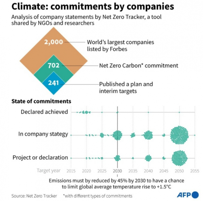 Climate: companies' emission reduction commitments.  Image: AFP/Sylvie Husson