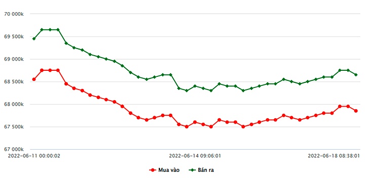 Biểu đồ giá vàng trong nước mới nhất hôm nay 18/6 tại Công ty SJC (tính đến 8h30)