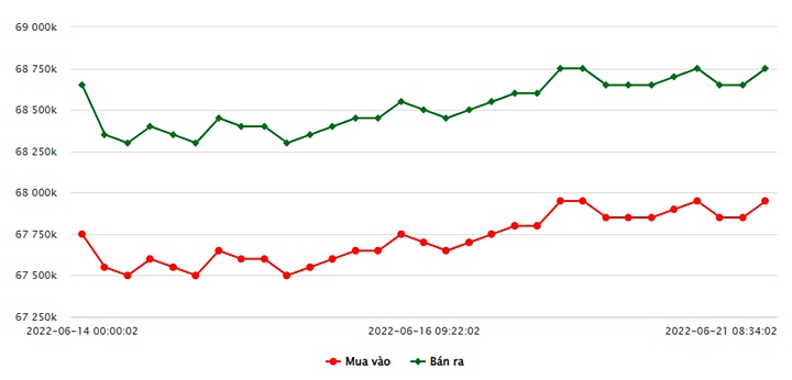 Biểu đồ giá vàng trong nước mới nhất hôm nay 21/6 tại Công ty SJC (tính đến 8h40)