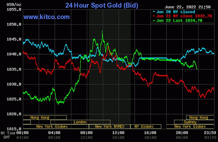 Biểu đồ giá vàng thế giới mới nhất hôm nay 23/6/2022 (tính đến 9h00). Ảnh Kitco
