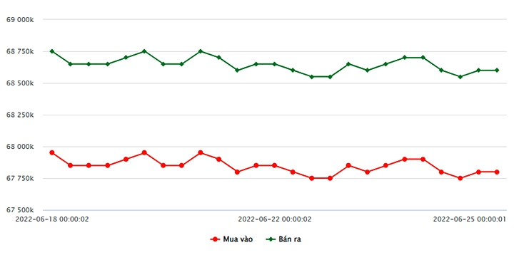 Biểu đồ giá vàng trong nước mới nhất hôm nay 25/6 tại Công ty SJC (tính đến 9h00)
