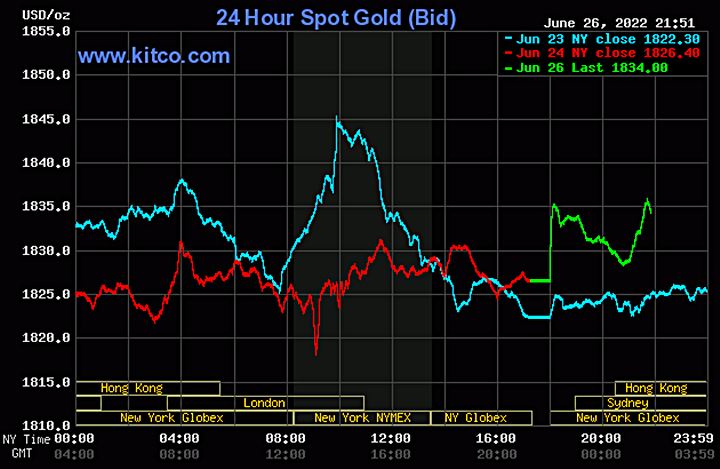 Biểu đồ giá vàng thế giới mới nhất hôm nay 27/6/2022 (tính đến 9h00). Ảnh Kitco