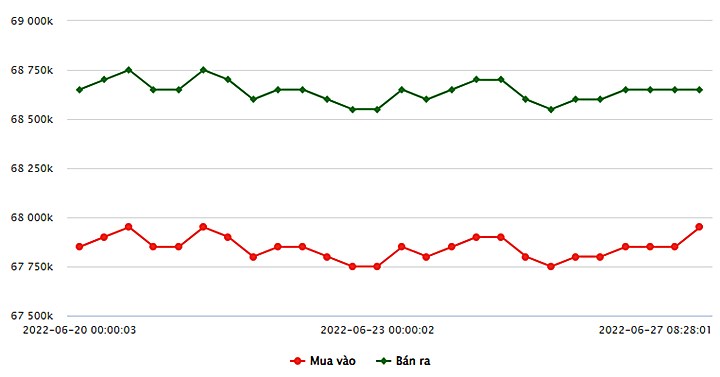 Biểu đồ giá vàng trong nước mới nhất hôm nay 27/6 tại Công ty SJC (tính đến 9h00)