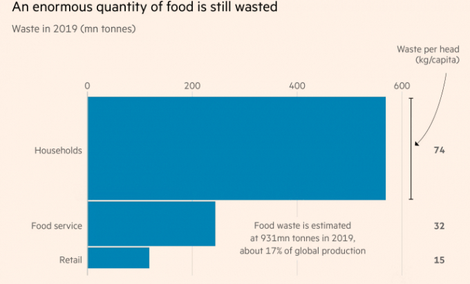 Năm 2019, lượng thực phẩm bị lãng phí trên thế giới lên tới 931 triệu tấn, tương đương 17% sản lượng lương thực toàn cầu. Nguồn: UNEP 