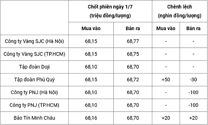 Giá vàng trong nước chốt phiên ngày hôm qua