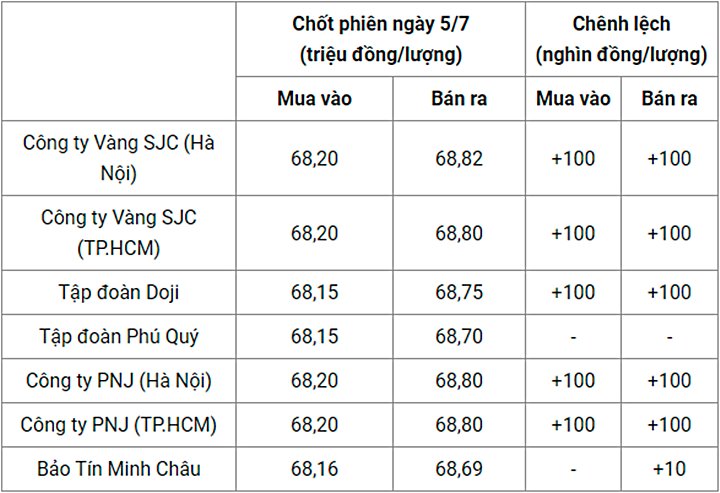 Giá vàng trong nước chốt phiên ngày hôm qua