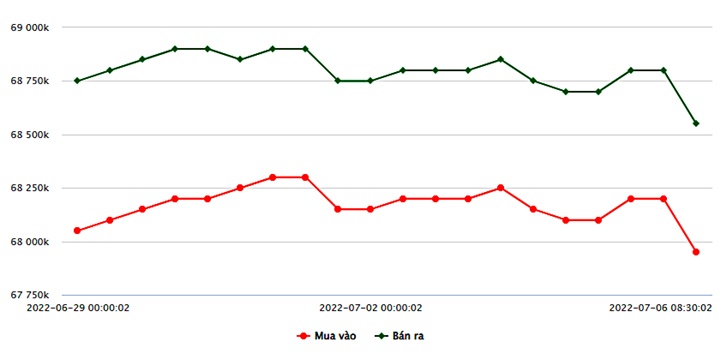 Biểu đồ giá vàng trong nước mới nhất hôm nay 6/7 tại Công ty SJC (tính đến 9h00)