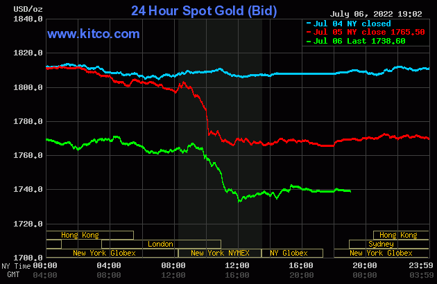 Biểu đồ giá vàng thế giới mới nhất hôm nay 7/7/2022 (tính đến 6h00). Ảnh Kitco