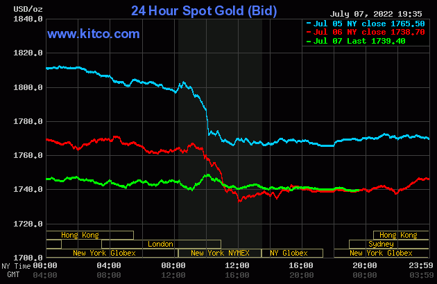 Biểu đồ giá vàng thế giới mới nhất hôm nay 8/7/2022 (tính đến 6h30). Ảnh Kitco