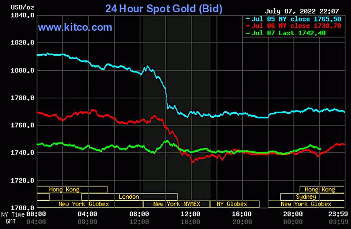 Biểu đồ giá vàng thế giới mới nhất hôm nay 8/7/2022 (tính đến 9h00). Ảnh Kitco