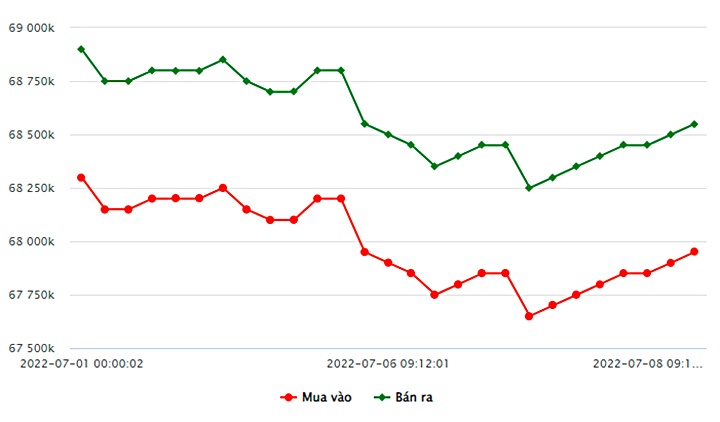 Biểu đồ giá vàng trong nước mới nhất hôm nay 8/7 tại Công ty SJC (tính đến 9h00)