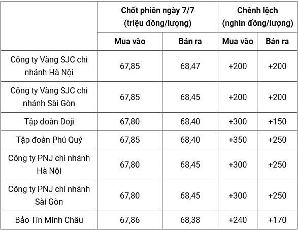 Giá vàng trong nước chốt phiên ngày hôm qua