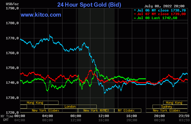 Biểu đồ giá vàng thế giới mới nhất hôm nay 9/7/2022 (tính đến 10h00). Ảnh Kitco