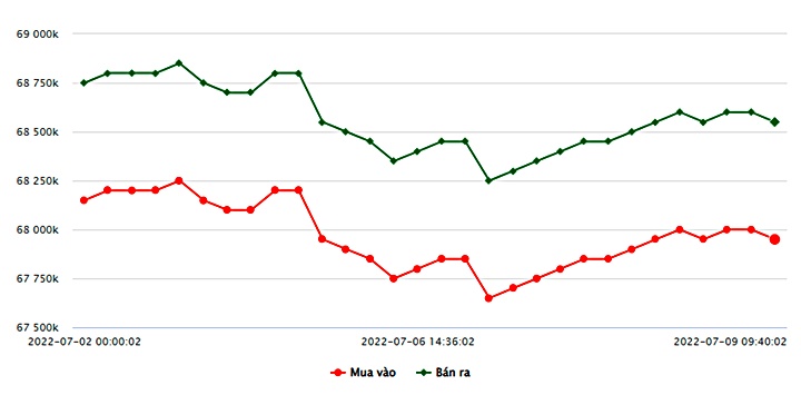 Biểu đồ giá vàng trong nước mới nhất hôm nay 9/7 tại Công ty SJC (tính đến 10h00)