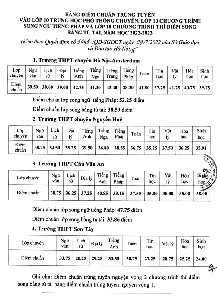 Điểm chuẩn vào lớp 10 THPT Chuyên năm 2022 tại Hà Nội