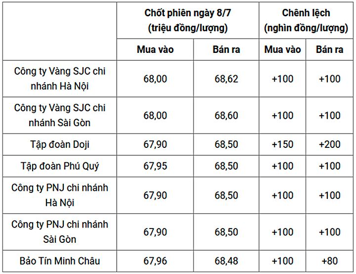 Giá vàng trong nước chốt phiên ngày hôm qua 8/7