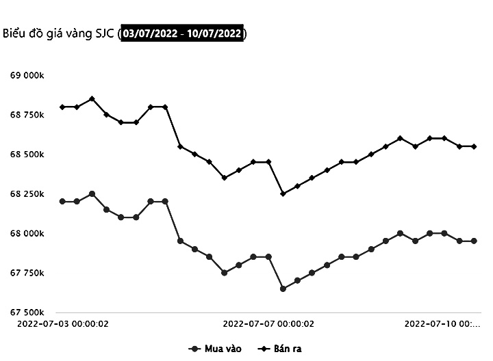 Biểu đồ giá vàng trong nước tuần này tại Công ty SJC (từ ngày 3/7 - 10/7)