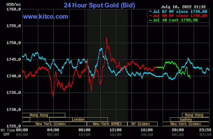 Biểu đồ giá vàng thế giới mới nhất hôm nay 11/7/2022 (tính đến 8h30). Ảnh Kitco