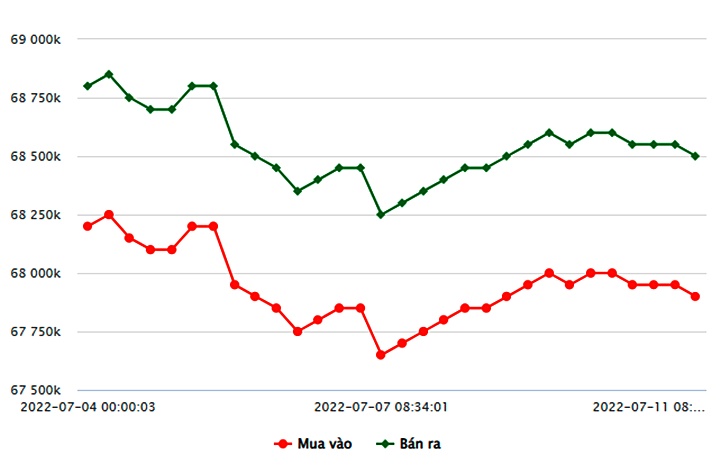 Biểu đồ giá vàng trong nước mới nhất hôm nay 11/7 tại Công ty SJC (tính đến 8h30)