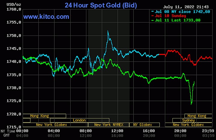 Biểu đồ giá vàng thế giới mới nhất hôm nay 12/7/2022 (tính đến 8h50). Ảnh Kitco