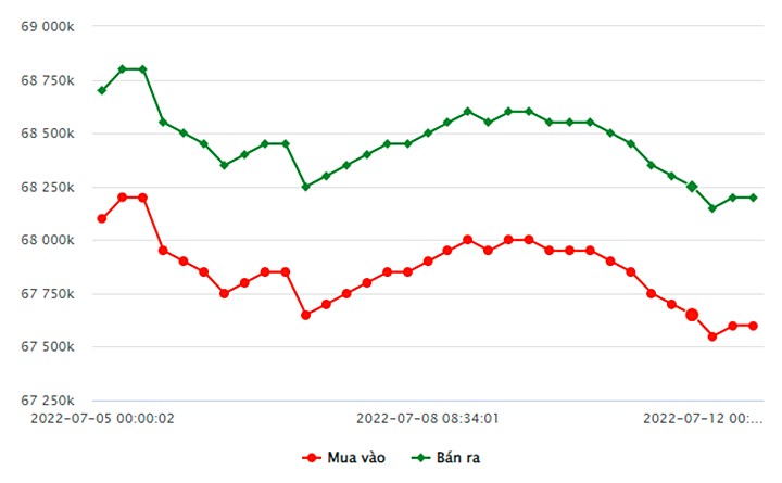 Biểu đồ giá vàng trong nước mới nhất hôm nay 12/7 tại Công ty SJC (tính đến 8h50)